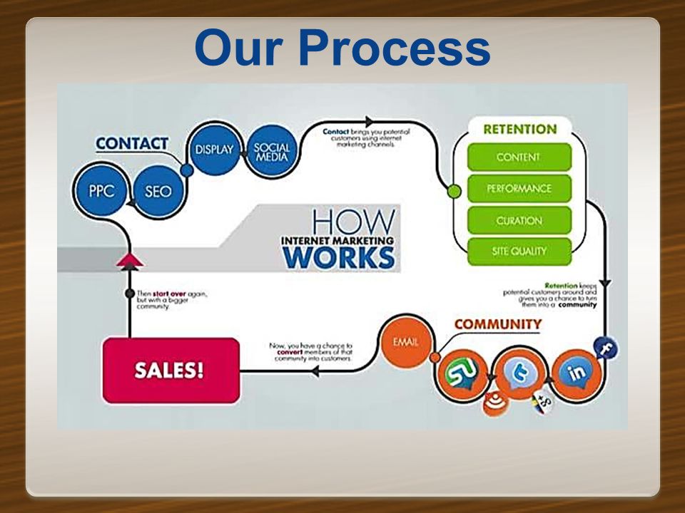Our Process