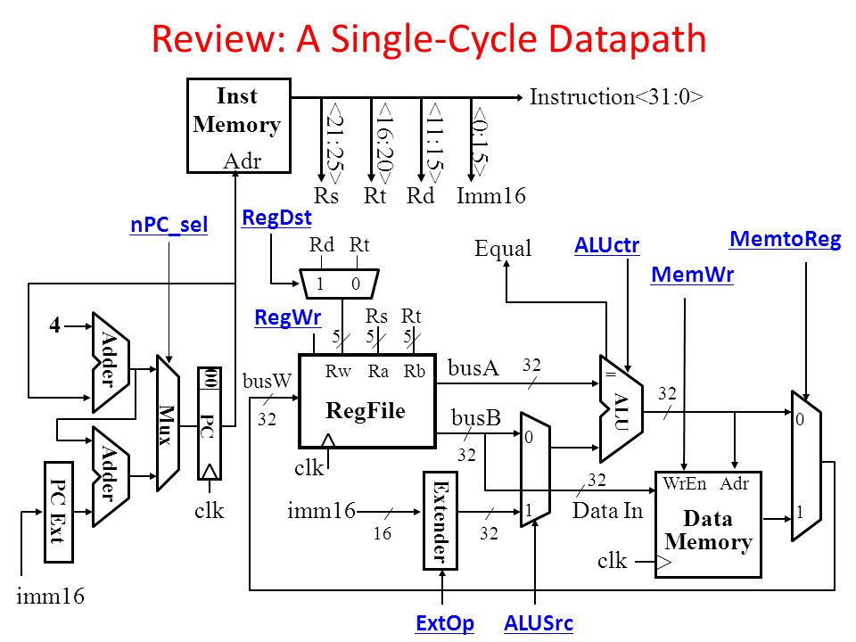 Review: A Single-Cycle Datapath imm16 32 ALUctr clk busW RegWr 32 busA 32 busB 55 RwRaRb RegFile Rs Rt Rd RegDst Extender 3216 imm16 ALUSrcExtOp MemtoReg clk Data In 32 MemWr Equal Instruction Imm16RdRtRs clk PC 00 4 nPC_sel PC Ext Adr Inst Memory Adder Mux = ALU 0 1 WrEnAdr Data Memory 5