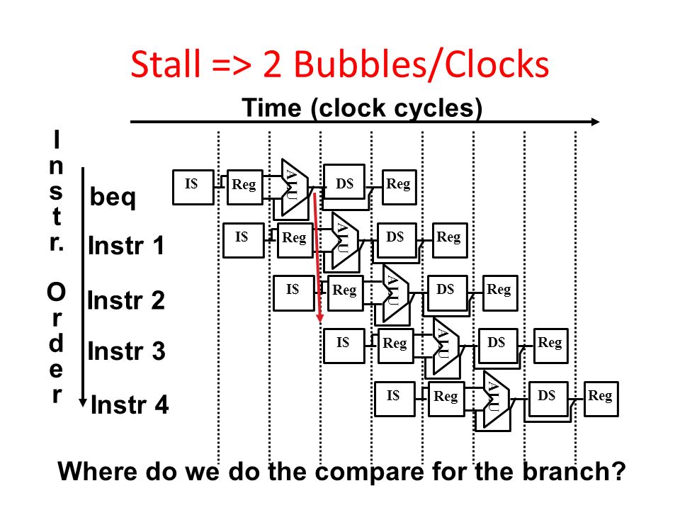 Stall => 2 Bubbles/Clocks Where do we do the compare for the branch.