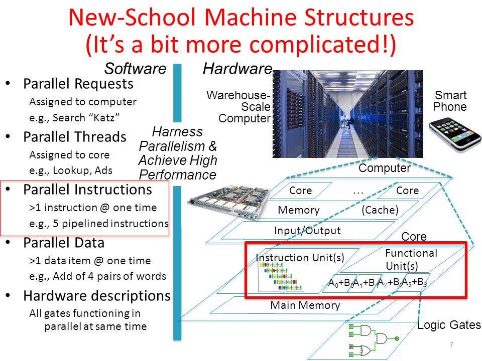 New-School Machine Structures (It’s a bit more complicated!) Parallel Requests Assigned to computer e.g., Search Katz Parallel Threads Assigned to core e.g., Lookup, Ads Parallel Instructions >1 one time e.g., 5 pipelined instructions Parallel Data >1 data one time e.g., Add of 4 pairs of words Hardware descriptions All gates functioning in parallel at same time 7 Smart Phone Warehouse- Scale Computer Software Hardware Harness Parallelism & Achieve High Performance Logic Gates Core … Memory (Cache) Input/Output Computer Main Memory Core Instruction Unit(s) Functional Unit(s) A 3 +B 3 A 2 +B 2 A 1 +B 1 A 0 +B 0