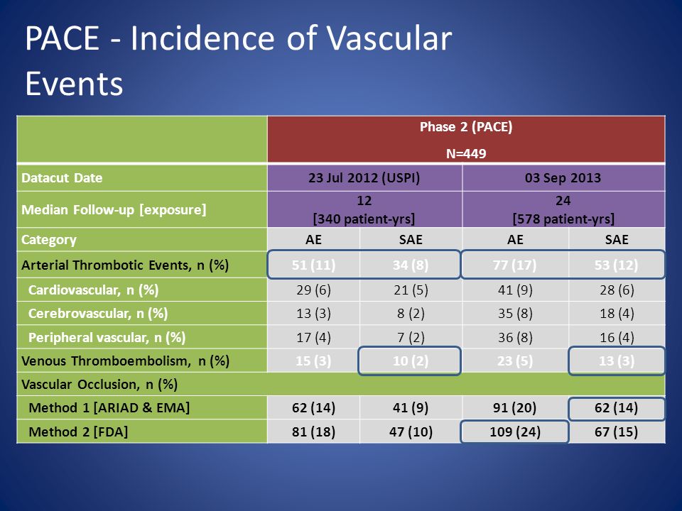 Phase 2 (PACE) N=449 Datacut Date 23 Jul 2012 (USPI)03 Sep 2013 Median Follow-up [exposure] 12 [340 patient-yrs] 24 [578 patient-yrs] CategoryAESAEAESAE Arterial Thrombotic Events, n (%)51 (11)34 (8)77 (17)53 (12) Cardiovascular, n (%)29 (6)21 (5)41 (9)28 (6) Cerebrovascular, n (%)13 (3)8 (2)35 (8)18 (4) Peripheral vascular, n (%)17 (4)7 (2)36 (8)16 (4) Venous Thromboembolism, n (%)15 (3)10 (2)23 (5)13 (3) Vascular Occlusion, n (%) Method 1 [ARIAD & EMA]62 (14)41 (9)91 (20)62 (14) Method 2 [FDA]81 (18)47 (10)109 (24)67 (15) PACE - Incidence of Vascular Events