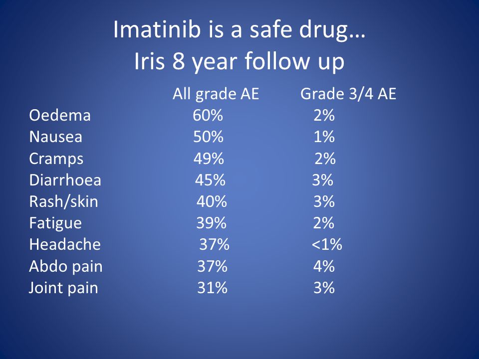 Imatinib is a safe drug… Iris 8 year follow up All grade AE Grade 3/4 AE Oedema 60% 2% Nausea 50% 1% Cramps 49% 2% Diarrhoea 45% 3% Rash/skin 40% 3% Fatigue 39% 2% Headache 37% <1% Abdo pain 37% 4% Joint pain 31% 3%