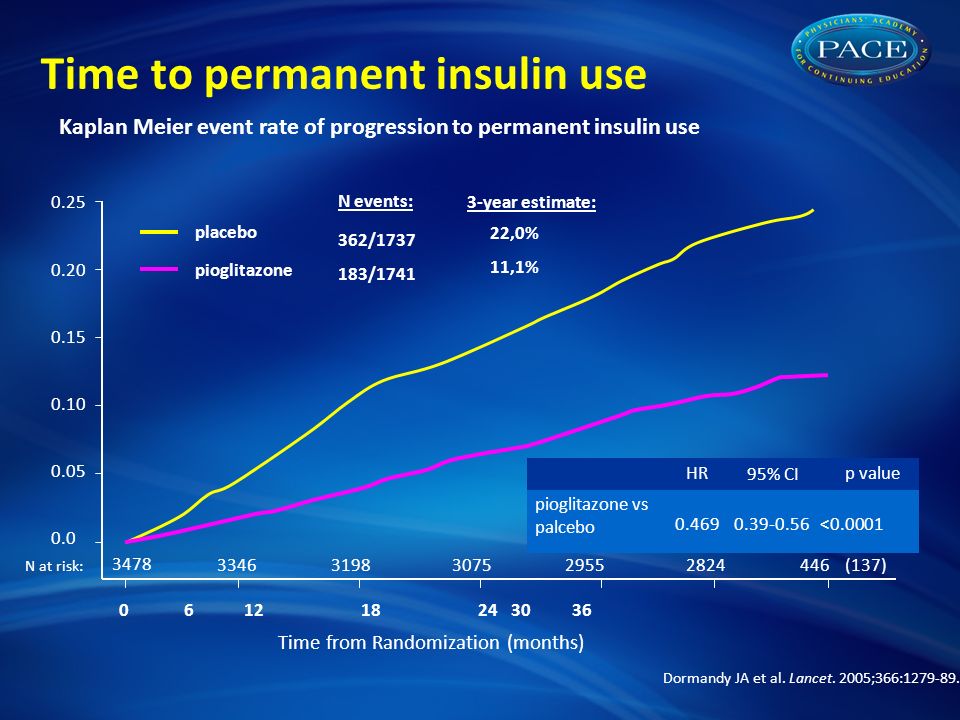 placebo pioglitazone N events: 3-year estimate: 362/ / ,0% 11,1% Kaplan Meier event rate of progression to permanent insulin use HR 95% CI p value pioglitazone vs palcebo < Time from Randomization (months) N at risk: (137) Time to permanent insulin use Dormandy JA et al.