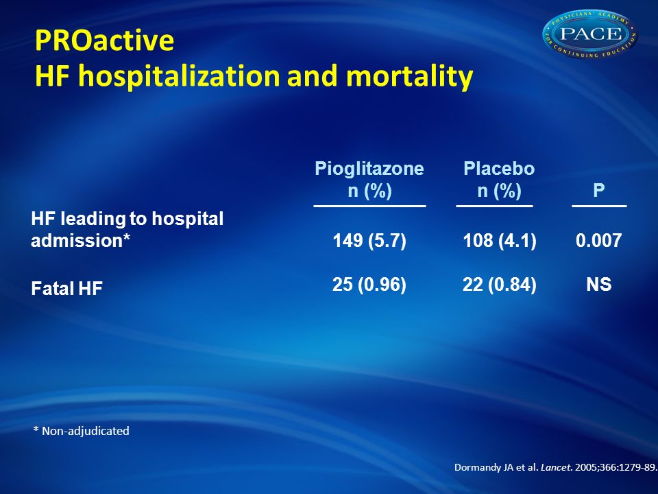 PROactive HF hospitalization and mortality Pioglitazone n (%) Placebo n (%)P HF leading to hospital admission* Fatal HF 149 (5.7) 25 (0.96) 108 (4.1) 22 (0.84) NS Dormandy JA et al.