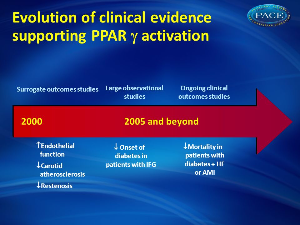 Evolution of clinical evidence supporting PPAR  activation and beyond Surrogate outcomes studies Large observational studies Ongoing clinical outcomes studies  Endothelial function  Carotid atherosclerosis  Restenosis  Mortality in patients with diabetes + HF or AMI  Onset of diabetes in patients with IFG
