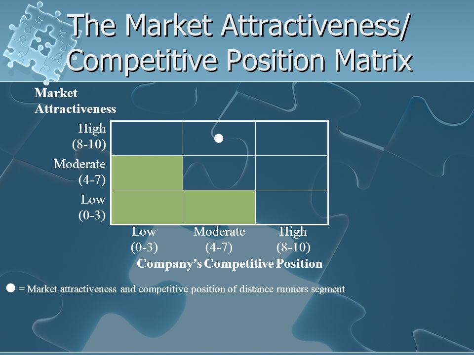 The Market Attractiveness/ Competitive Position Matrix Market Attractiveness High (8-10) Moderate (4-7) Low (0-3) High (8-10) Moderate (4-7) Low (0-3) Company’s Competitive Position = Market attractiveness and competitive position of distance runners segment