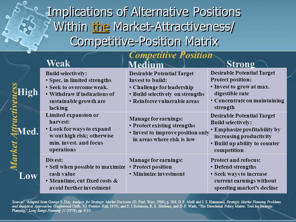 Implications of Alternative Positions Within the Market-Attractiveness/ Competitive-Position Matrixthe Implications of Alternative Positions Within the Market-Attractiveness/ Competitive-Position Matrixthe High Low Med.