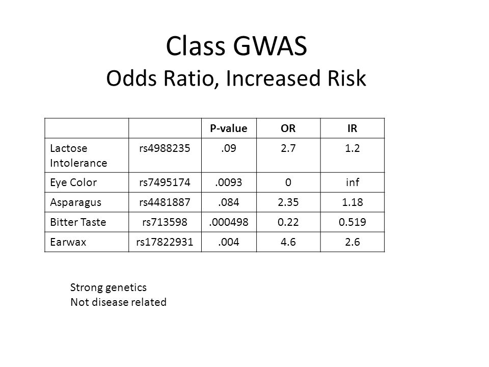 Class GWAS Odds Ratio, Increased Risk P-valueORIR Lactose Intolerance rs Eye Colorrs inf Asparagusrs Bitter Tasters Earwaxrs Strong genetics Not disease related