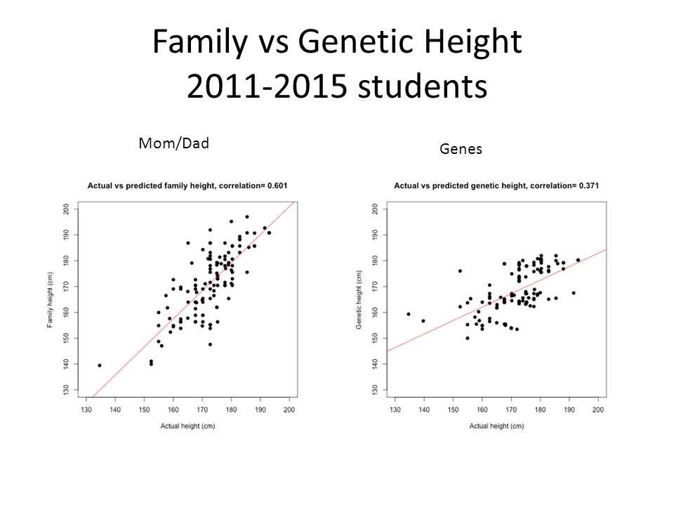 Family vs Genetic Height students Mom/Dad Genes