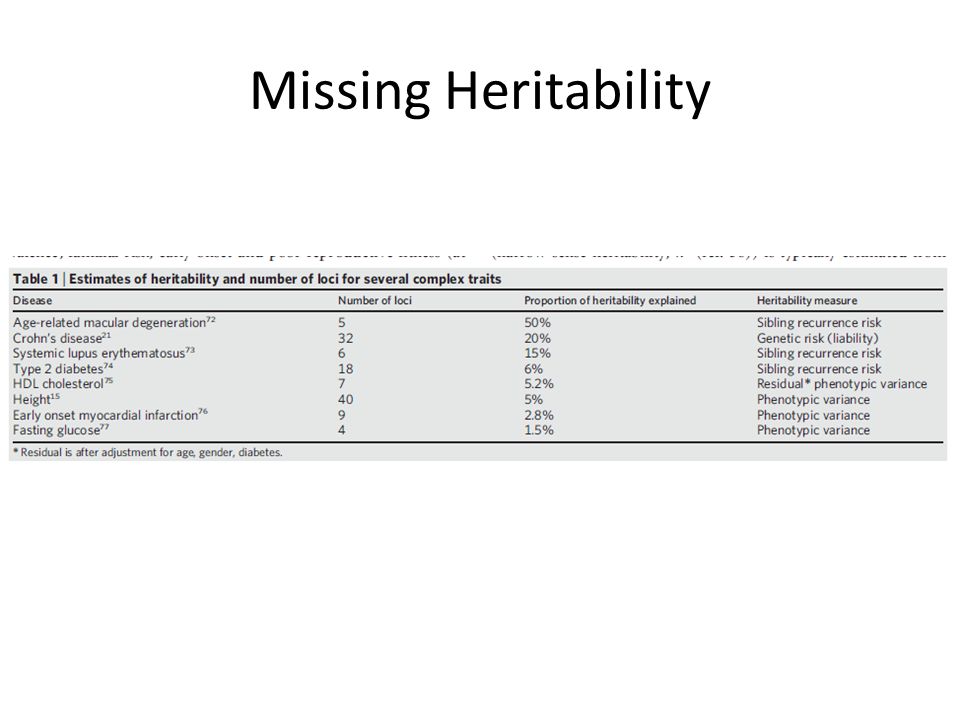 Missing Heritability