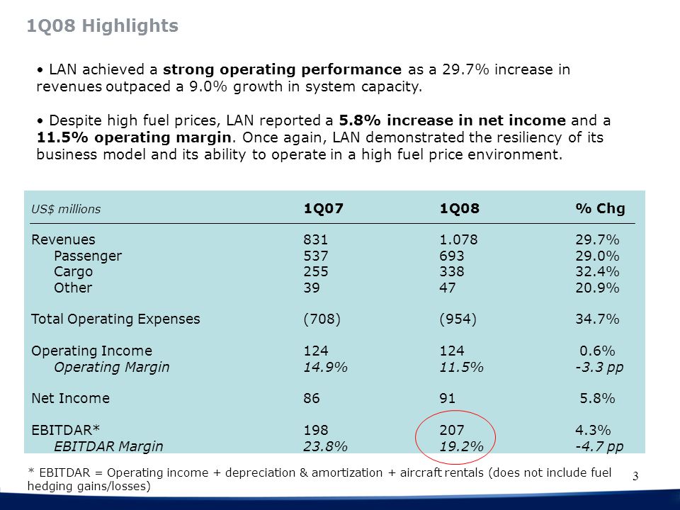 3 1Q08 Highlights LAN achieved a strong operating performance as a 29.7% increase in revenues outpaced a 9.0% growth in system capacity.