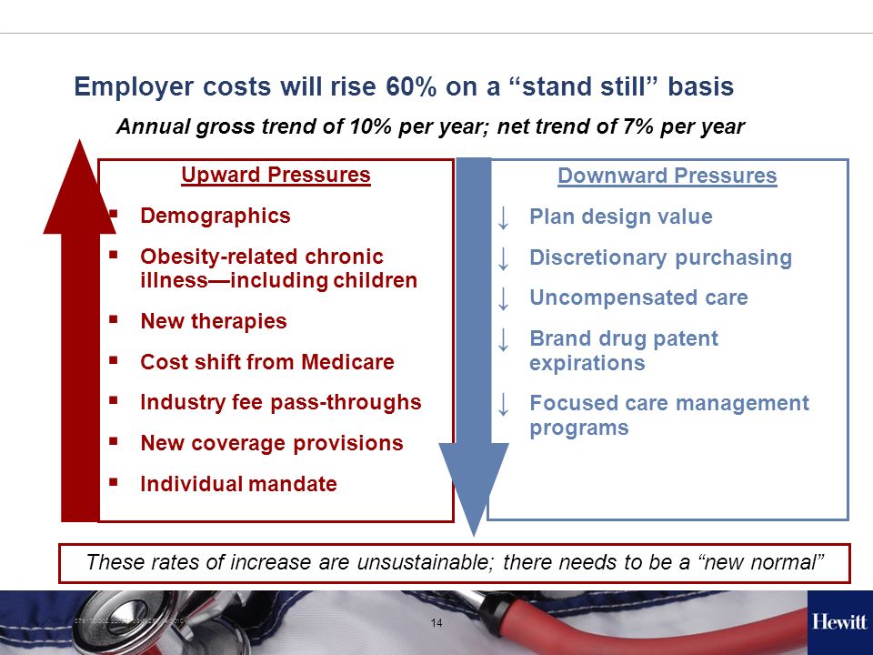 DG02.ppt/331-J /2010 Employer costs will rise 60% on a stand still basis Downward Pressures ↓ Plan design value ↓ Discretionary purchasing ↓ Uncompensated care ↓ Brand drug patent expirations ↓ Focused care management programs Annual gross trend of 10% per year; net trend of 7% per year Upward Pressures  Demographics  Obesity-related chronic illness—including children  New therapies  Cost shift from Medicare  Industry fee pass-throughs  New coverage provisions  Individual mandate These rates of increase are unsustainable; there needs to be a new normal