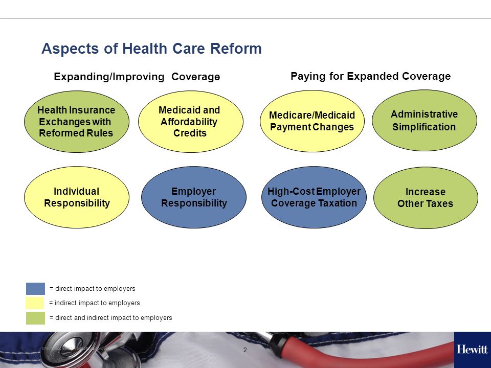 DG02.ppt/331-J /2010 Aspects of Health Care Reform Health Insurance Exchanges with Reformed Rules Expanding/Improving Coverage Paying for Expanded Coverage Medicaid and Affordability Credits Employer Responsibility Individual Responsibility Medicare/Medicaid Payment Changes Administrative Simplification High-Cost Employer Coverage Taxation Increase Other Taxes = direct impact to employers = indirect impact to employers = direct and indirect impact to employers