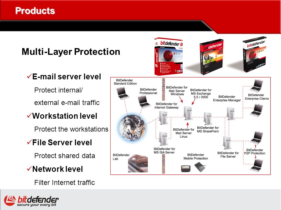 Products  server level Protect internal/ external  traffic Workstation level Protect the workstations File Server level Protect shared data Network level Filter Internet traffic Multi-Layer Protection