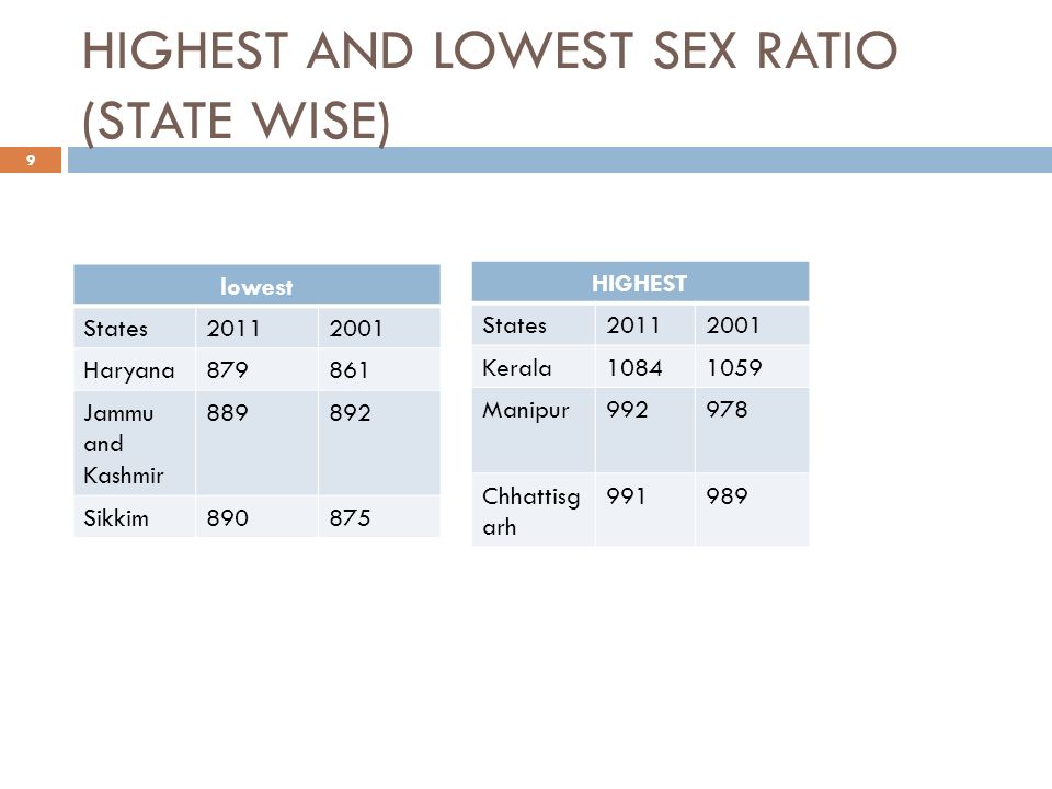 HIGHEST AND LOWEST SEX RATIO (STATE WISE) 9 lowest States Haryana Jammu and Kashmir Sikkim HIGHEST States Kerala Manipur Chhattisg arh