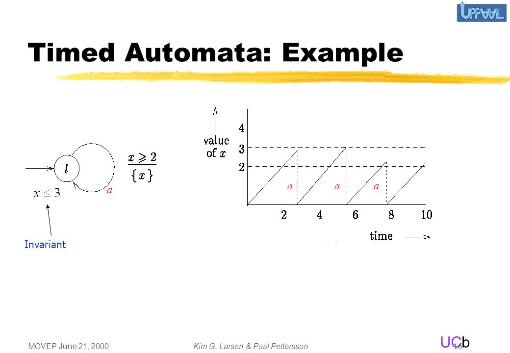 MOVEP June 21, 2000Kim G. Larsen & Paul Pettersson UCb 16 Timed Automata: Example a aaa Invariant