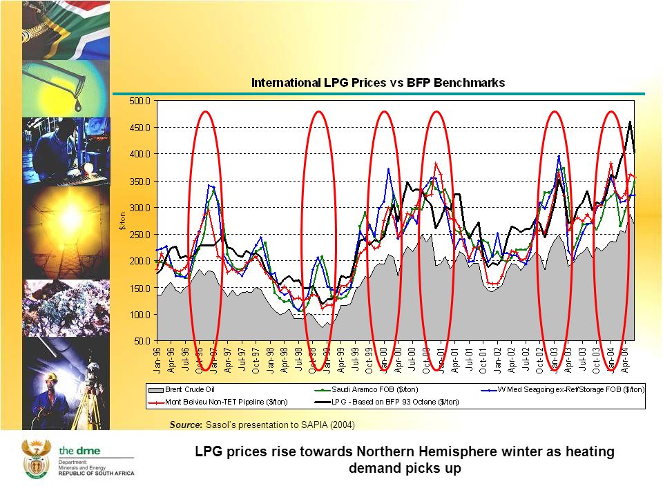 Pricing and availability of liquefied petroleum gas Parliamentary Portfolio  Committee Briefing 06 September ppt download
