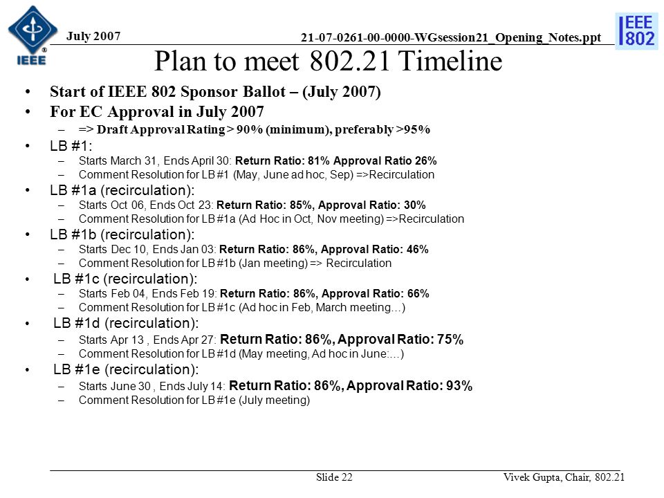 WGsession21_Opening_Notes.ppt July 2007 Vivek Gupta, Chair, Slide 22 Plan to meet Timeline Start of IEEE 802 Sponsor Ballot – (July 2007) For EC Approval in July 2007 –=> Draft Approval Rating > 90% (minimum), preferably >95% LB #1: –Starts March 31, Ends April 30: Return Ratio: 81% Approval Ratio 26% –Comment Resolution for LB #1 (May, June ad hoc, Sep) =>Recirculation LB #1a (recirculation): –Starts Oct 06, Ends Oct 23: Return Ratio: 85%, Approval Ratio: 30% –Comment Resolution for LB #1a (Ad Hoc in Oct, Nov meeting) =>Recirculation LB #1b (recirculation): –Starts Dec 10, Ends Jan 03: Return Ratio: 86%, Approval Ratio: 46% –Comment Resolution for LB #1b (Jan meeting) => Recirculation LB #1c (recirculation): –Starts Feb 04, Ends Feb 19: Return Ratio: 86%, Approval Ratio: 66% –Comment Resolution for LB #1c (Ad hoc in Feb, March meeting…) LB #1d (recirculation): –Starts Apr 13, Ends Apr 27: Return Ratio: 86%, Approval Ratio: 75% –Comment Resolution for LB #1d (May meeting, Ad hoc in June:…) LB #1e (recirculation): –Starts June 30, Ends July 14: Return Ratio: 86%, Approval Ratio: 93% –Comment Resolution for LB #1e (July meeting)