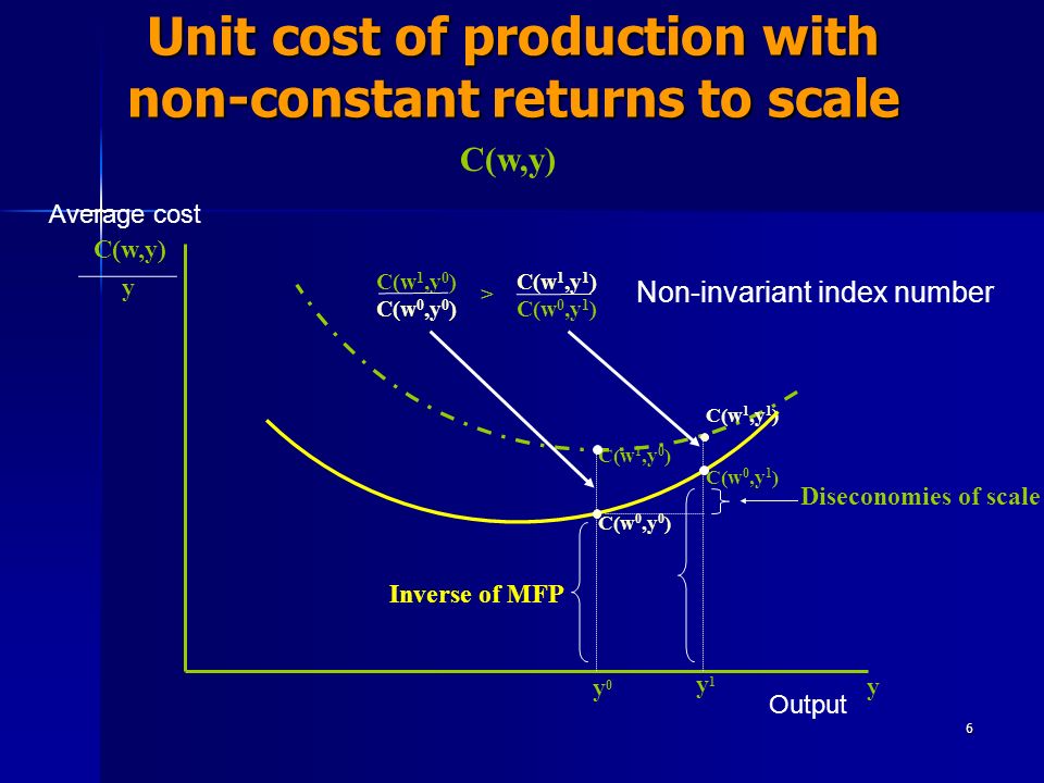 6 Unit cost of production with non-constant returns to scale y Non-invariant index number C(w,y) y Diseconomies of scale C(w 1,y 1 ) C(w 0,y 1 ) C(w 0,y 0 ) C(w 1,y 0 ) C(w 0,y 0 ) C(w 1,y 1 ) C(w 0,y 1 ) > Inverse of MFP y0y0 y1y1 Average cost Output