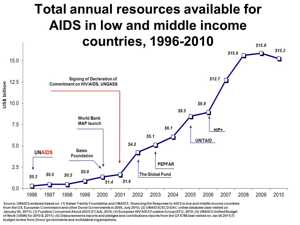 Total annual resources available for AIDS in low and middle income countries, Source: UNAIDS analysis based on (1) Kaiser Family Foundation and UNAIDS, financing the Response to AIDS in low and middle income countries from the G8, European Commission and other Donor Governments in 2009, July 2010; (2) UNAIDSOECD/DAC online database (last visited on January 05, 2011); (3) Funders Concerned About AIDS (FCAA), 2010; (4) European HIV/AIDS Funders Group (EFG, 2010; (5) UNAIDS Unified Budget of Work (UBW) for 2010 & 2011); (6) Disbursements reports and pledges and contributions reports from the GFATM (last visited on Jan (7) budget review from Donor governments and multilateral organizations.