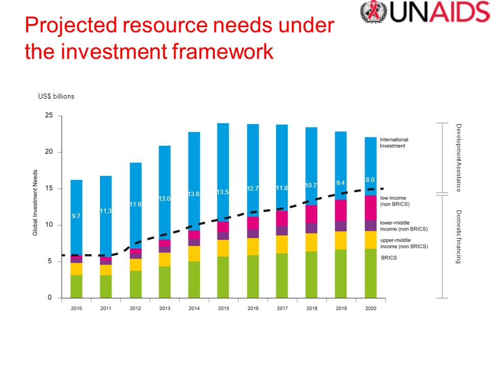Projected resource needs under the investment framework Development Assistance Domestic financing US$ billions