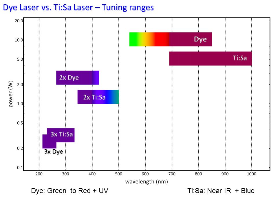 3x Dye Dye Laser vs. Ti:Sa Laser – Tuning ranges Dye: Green to Red + UVTi:Sa: Near IR + Blue