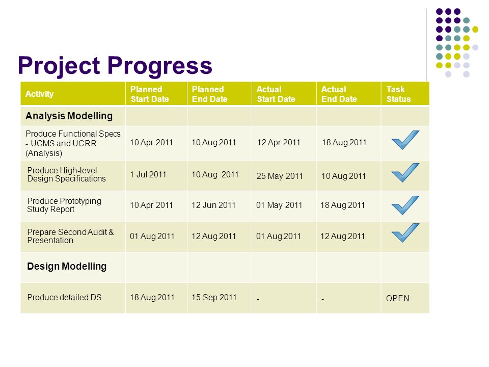 Project Progress Activity Planned Start Date Planned End Date Actual Start Date Actual End Date Task Status Analysis Modelling Produce Functional Specs - UCMS and UCRR (Analysis) 10 Apr Aug Apr Aug 2011 Produce High-level Design Specifications 1 Jul Aug May Aug 2011 Produce Prototyping Study Report 10 Apr Jun May Aug 2011 Prepare Second Audit & Presentation 01 Aug Aug Aug Aug 2011 Design Modelling Produce detailed DS18 Aug Sep OPEN