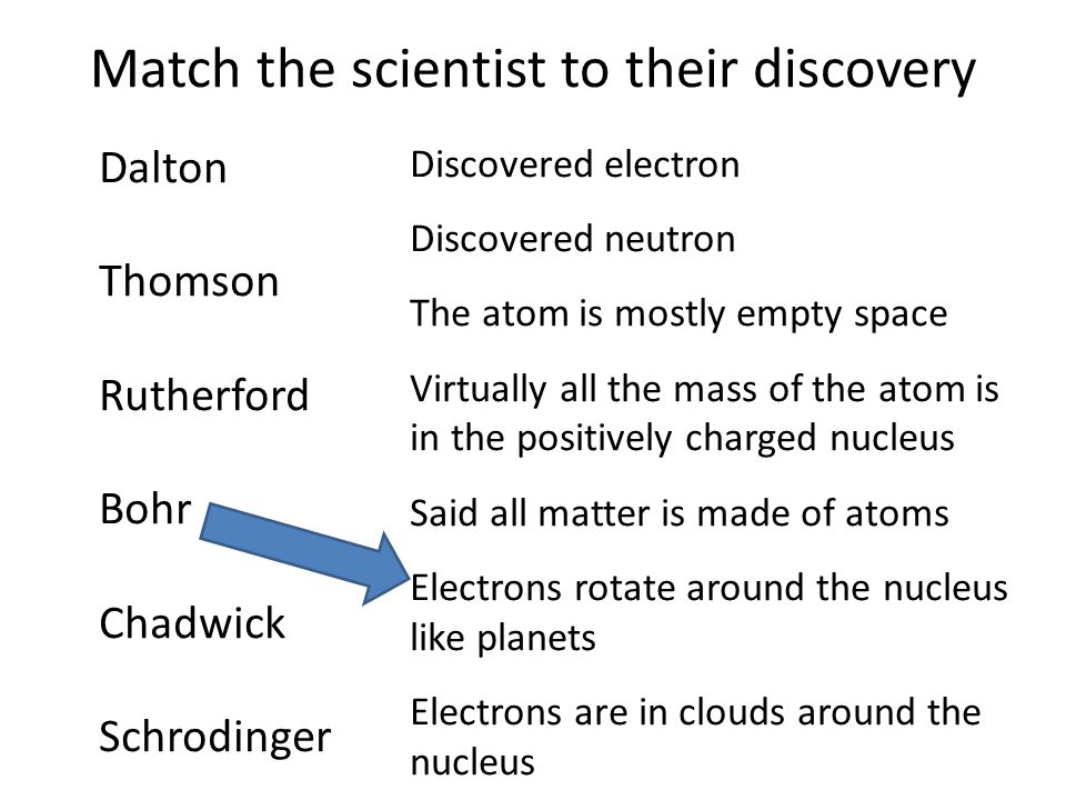 Match the scientist to their discovery Dalton Thomson Rutherford Bohr Chadwick Schrodinger Discovered electron Discovered neutron The atom is mostly empty space Virtually all the mass of the atom is in the positively charged nucleus Said all matter is made of atoms Electrons rotate around the nucleus like planets Electrons are in clouds around the nucleus