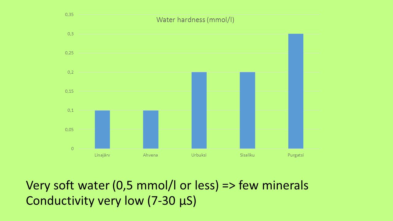 Very soft water (0,5 mmol/l or less) => few minerals Conductivity very low (7-30 µS)