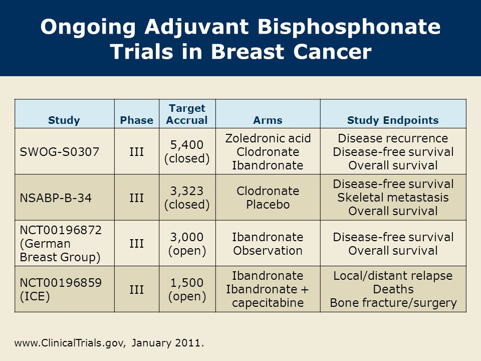 Ongoing Adjuvant Bisphosphonate Trials in Breast Cancer StudyPhase Target AccrualArmsStudy Endpoints SWOG-S0307III 5,400 (closed) Zoledronic acid Clodronate Ibandronate Disease recurrence Disease-free survival Overall survival NSABP-B-34III 3,323 (closed) Clodronate Placebo Disease-free survival Skeletal metastasis Overall survival NCT (German Breast Group) III 3,000 (open) Ibandronate Observation Disease-free survival Overall survival NCT (ICE) III 1,500 (open) Ibandronate Ibandronate + capecitabine Local/distant relapse Deaths Bone fracture/surgery   January 2011.
