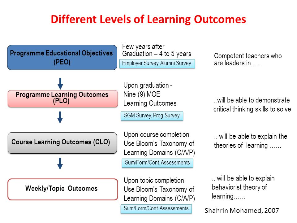 BENGKEL OUTCOME-BASED EDUCATION (OBE). What Are Learning Outcomes? I ...