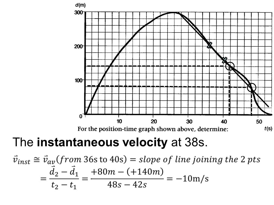 The instantaneous velocity at 38s.