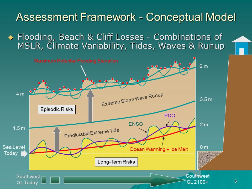 6 Southwest SL Today Southwest SL Sea Level Today 2 m 3.5 m Predictable Extreme Tide Extreme Storm Wave Runup Maximum Potential Flooding Elevation 6 m PDO ENSO 0 m Ocean Warming + Ice Melt Long-Term Risks Episodic Risks 1.5 m 4 m Assessment Framework - Conceptual Model  Flooding, Beach & Cliff Losses - Combinations of MSLR, Climate Variability, Tides, Waves & Runup