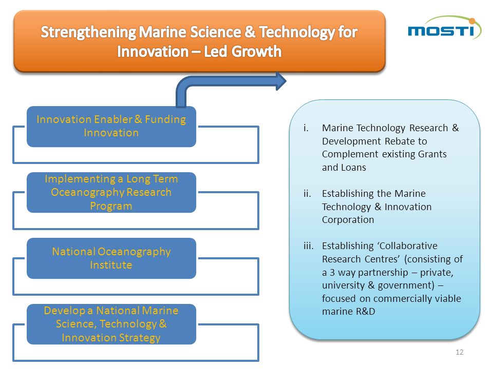 12 Innovation Enabler & Funding Innovation Implementing a Long Term Oceanography Research Program National Oceanography Institute Develop a National Marine Science, Technology & Innovation Strategy i.Marine Technology Research & Development Rebate to Complement existing Grants and Loans ii.Establishing the Marine Technology & Innovation Corporation iii.Establishing ‘Collaborative Research Centres’ (consisting of a 3 way partnership – private, university & government) – focused on commercially viable marine R&D i.Marine Technology Research & Development Rebate to Complement existing Grants and Loans ii.Establishing the Marine Technology & Innovation Corporation iii.Establishing ‘Collaborative Research Centres’ (consisting of a 3 way partnership – private, university & government) – focused on commercially viable marine R&D
