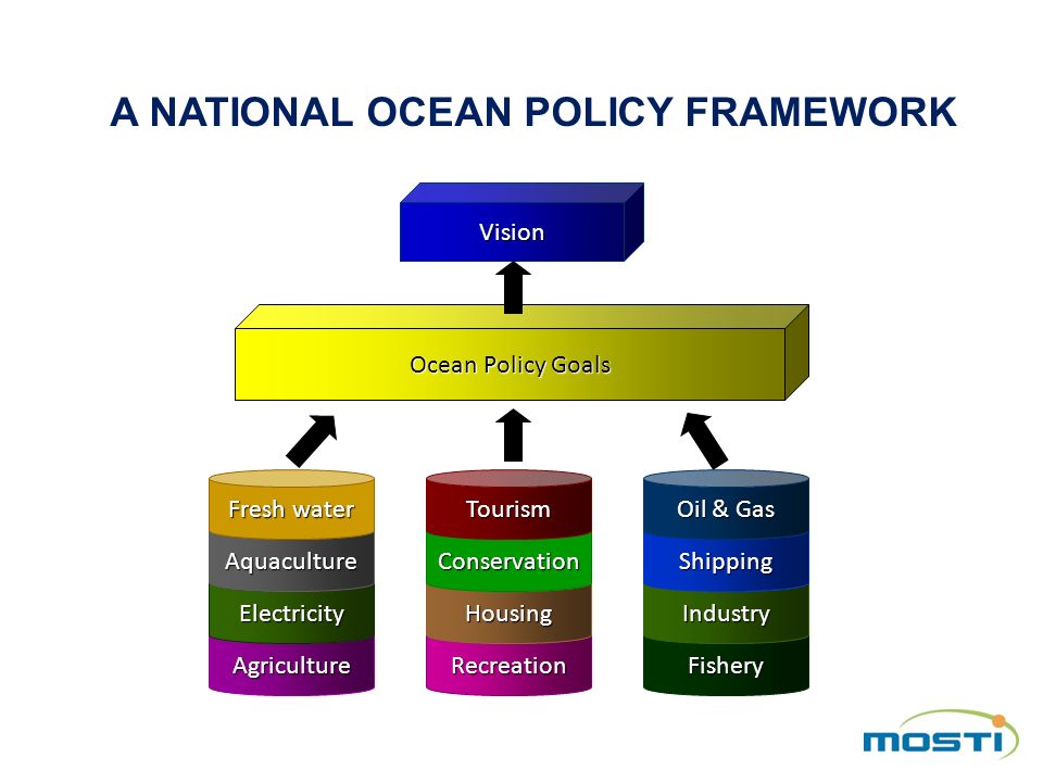A NATIONAL OCEAN POLICY FRAMEWORK Agriculture Electricity Aquaculture Fresh water Recreation Housing Conservation Tourism Fishery Industry Shipping Oil & Gas Ocean Policy Goals Vision