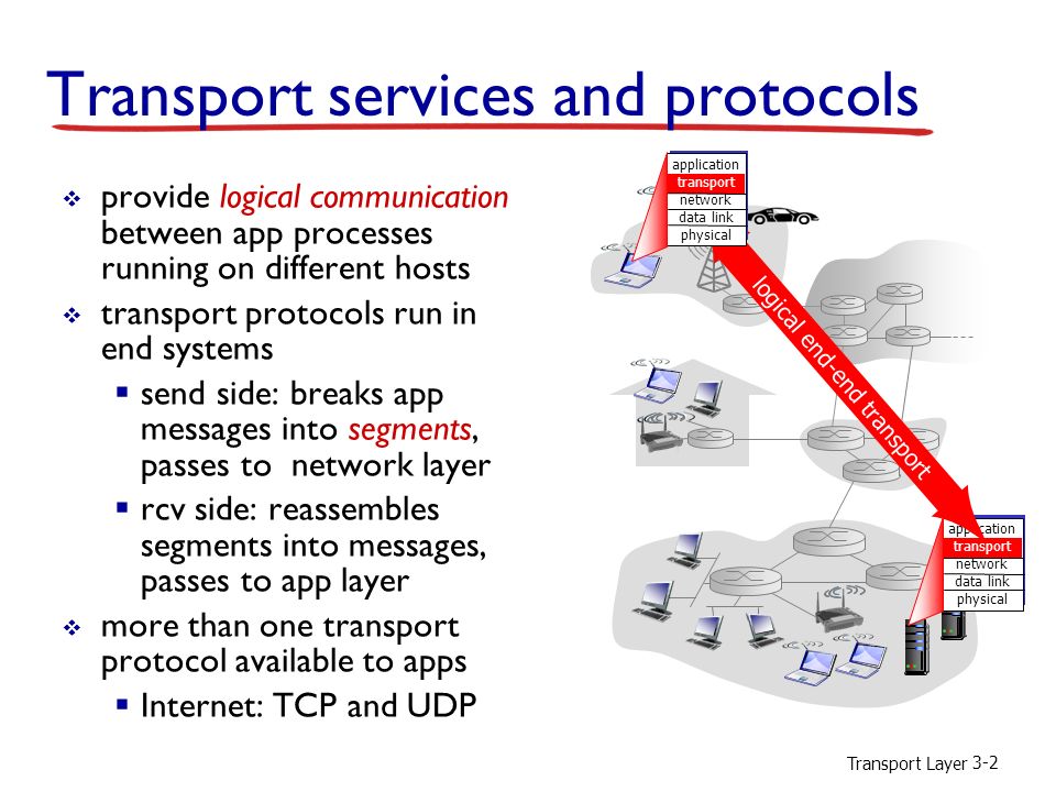 Transport layer. Transport Network. Transport and communications in the uk. Транспортный (transport layer) компьютерных сетей.