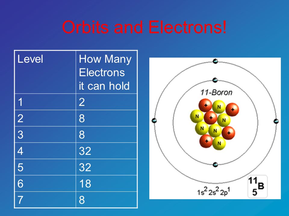 Orbits and Electrons! LevelHow Many Electrons it can hold