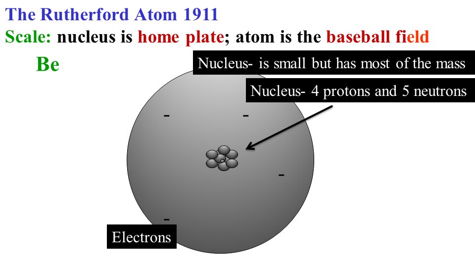 The Rutherford Atom 1911 Scale: nucleus is home plate; atom is the baseball field Be Nucleus- 4 protons and 5 neutrons Electrons Nucleus- is small but has most of the mass
