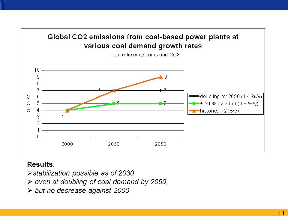 11 Results:  stabilization possible as of 2030  even at doubling of coal demand by 2050,  but no decrease against 2000