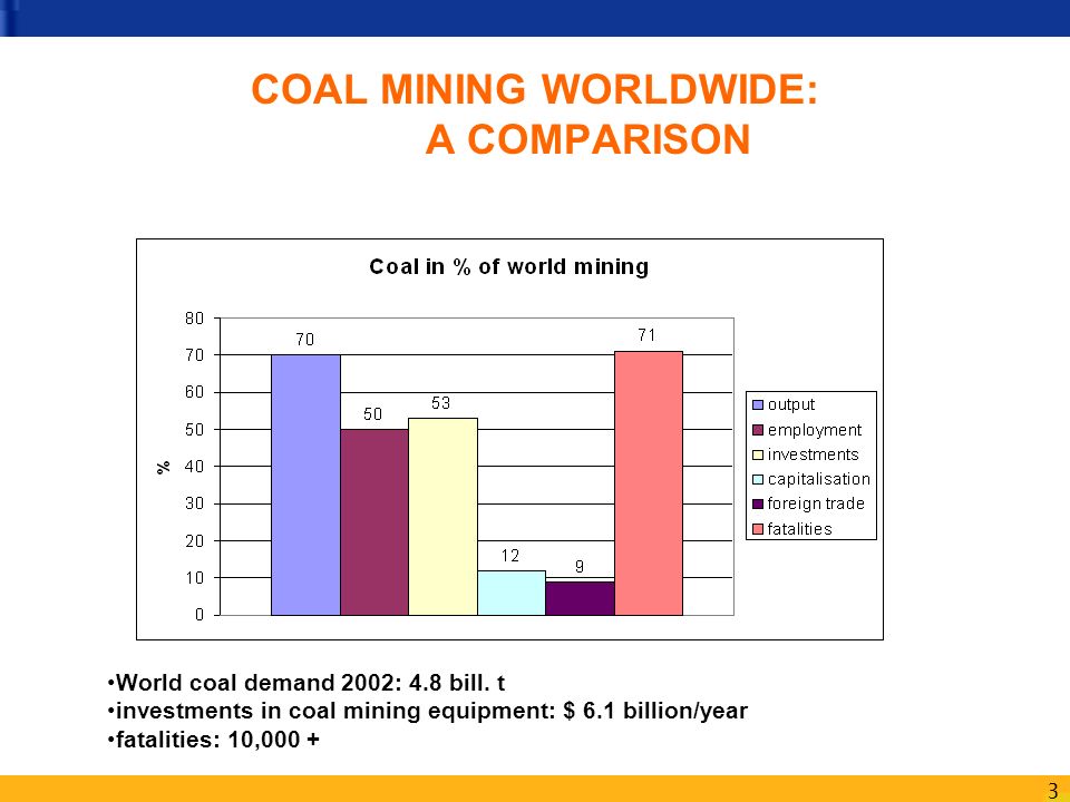 3 COAL MINING WORLDWIDE: A COMPARISON World coal demand 2002: 4.8 bill.