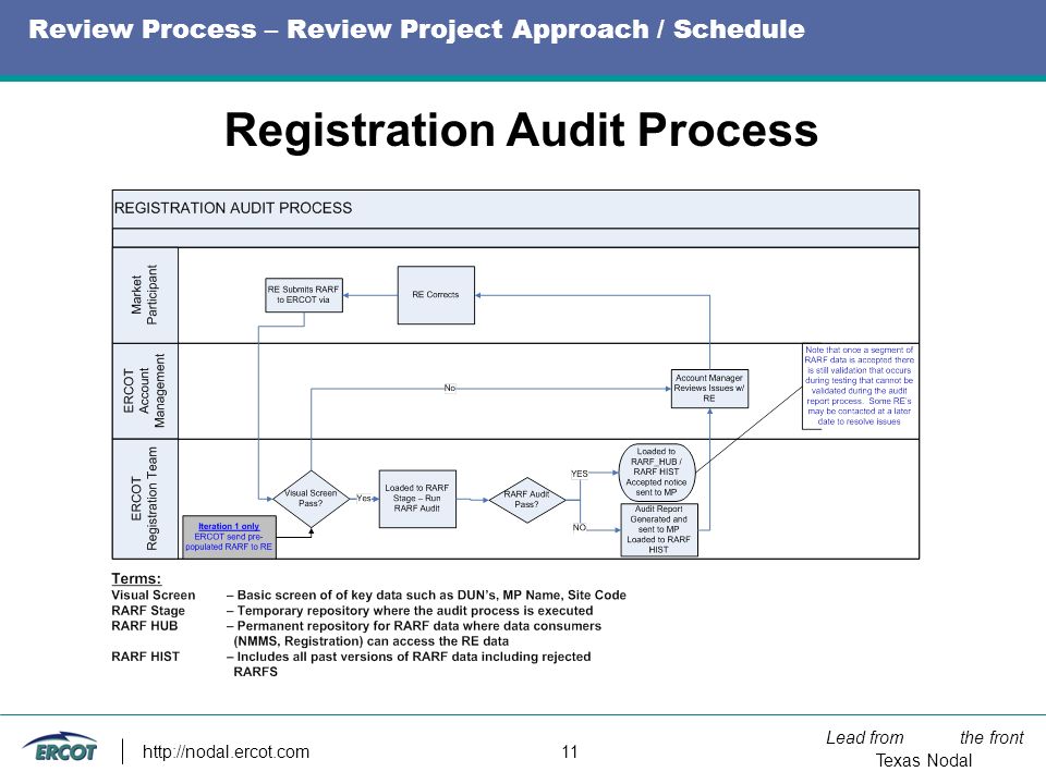 Lead from the front Texas Nodal   11 Review Process – Review Project Approach / Schedule Registration Audit Process