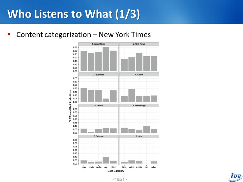 Who Listens to What (1/3)  Content categorization – New York Times