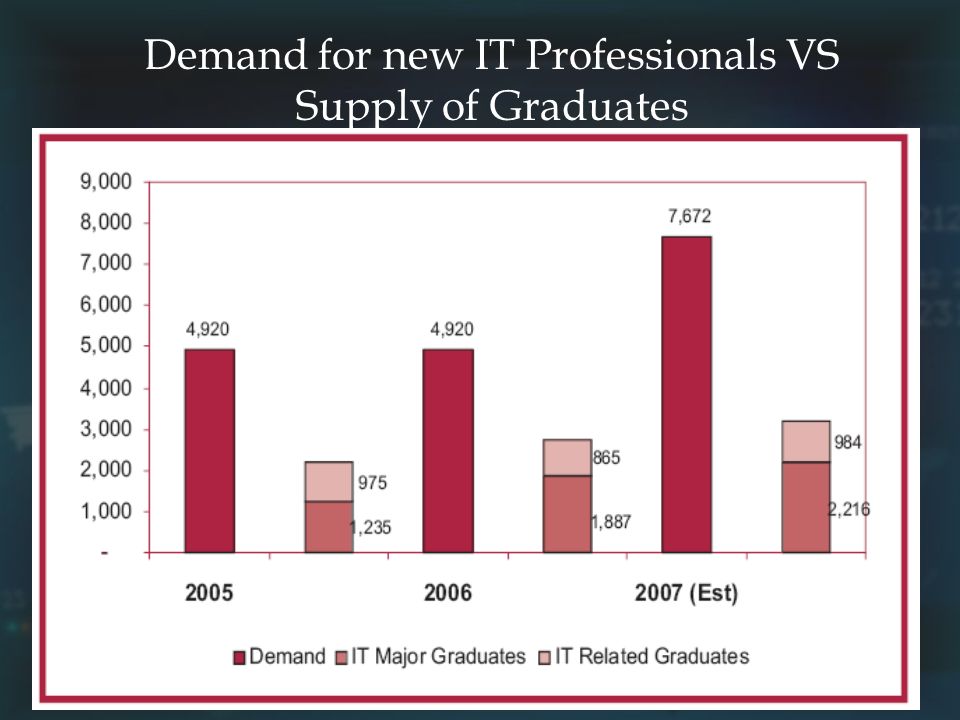 Demand for new IT Professionals VS Supply of Graduates