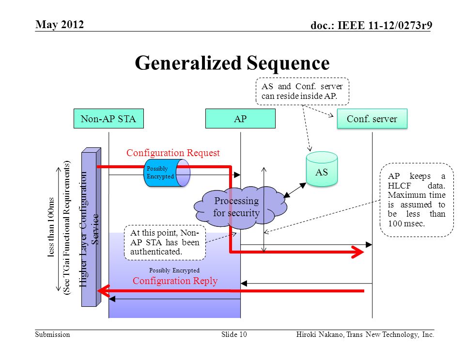 Submission doc.: IEEE 11-12/0273r9 Possibly Encrypted Generalized Sequence May 2012 Hiroki Nakano, Trans New Technology, Inc.Slide 10 Non-AP STAAP Conf.