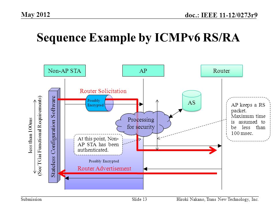 Submission doc.: IEEE 11-12/0273r9 Possibly Encrypted Sequence Example by ICMPv6 RS/RA May 2012 Hiroki Nakano, Trans New Technology, Inc.Slide 13 Non-AP STAAP Router Stateless Configuration Software Processing for security Router Solicitation Router Advertisement AS At this point, Non- AP STA has been authenticated.