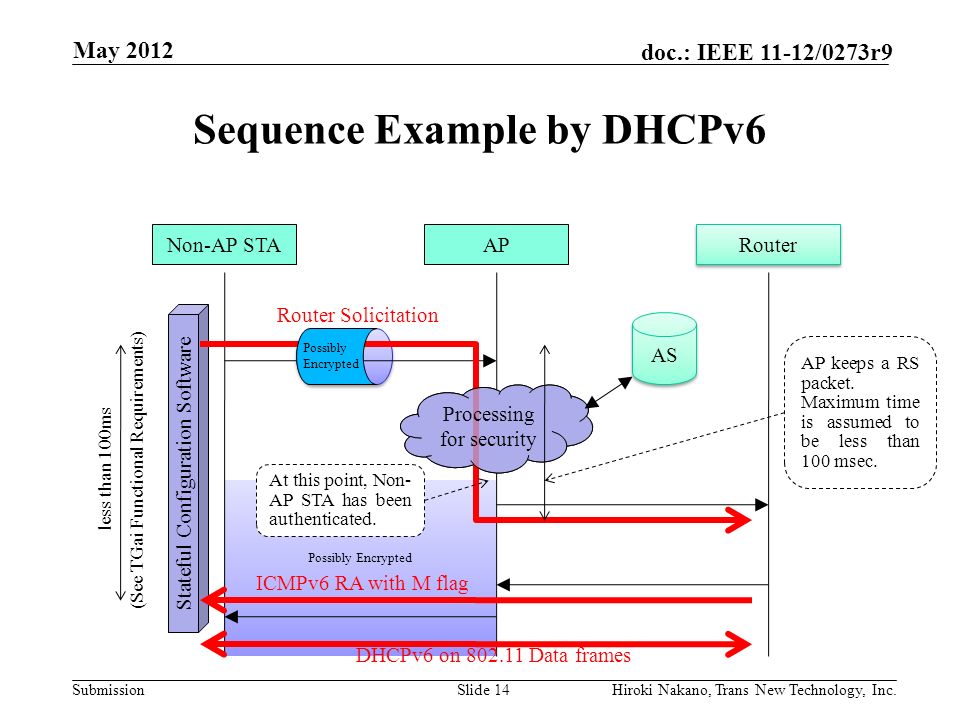 Submission doc.: IEEE 11-12/0273r9 Possibly Encrypted Sequence Example by DHCPv6 May 2012 Hiroki Nakano, Trans New Technology, Inc.Slide 14 Non-AP STAAP Router Stateful Configuration Software Processing for security Router Solicitation ICMPv6 RA with M flag AS At this point, Non- AP STA has been authenticated.