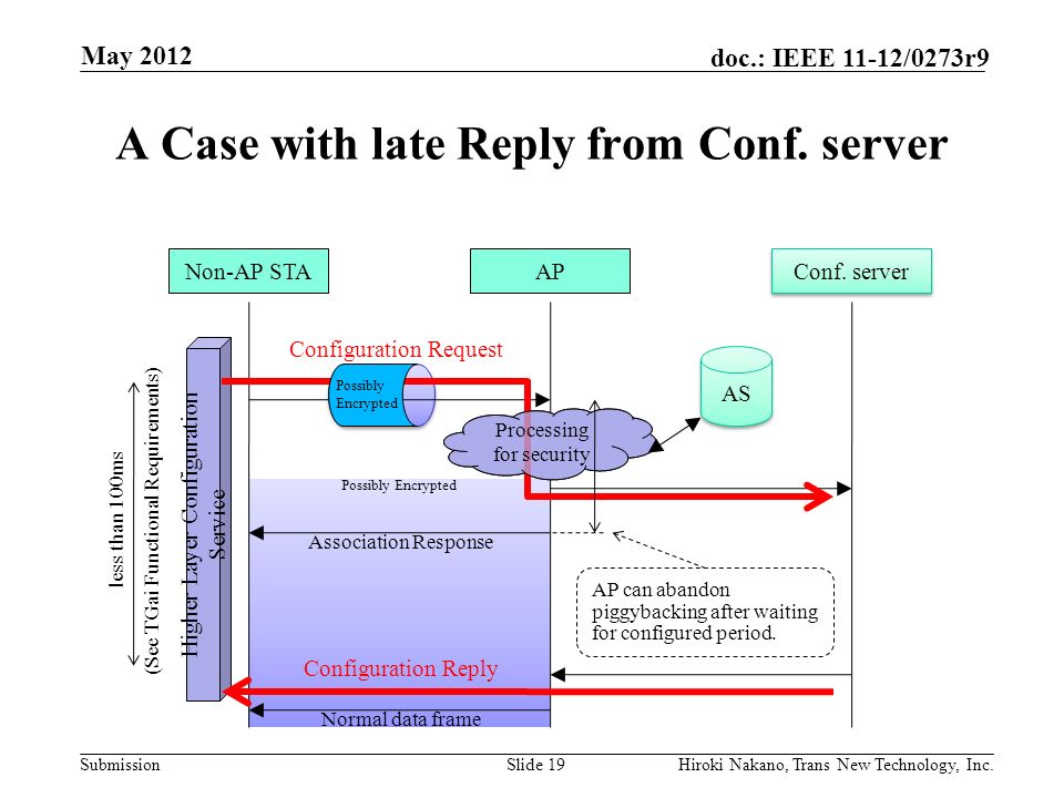 Submission doc.: IEEE 11-12/0273r9 Possibly Encrypted A Case with late Reply from Conf.
