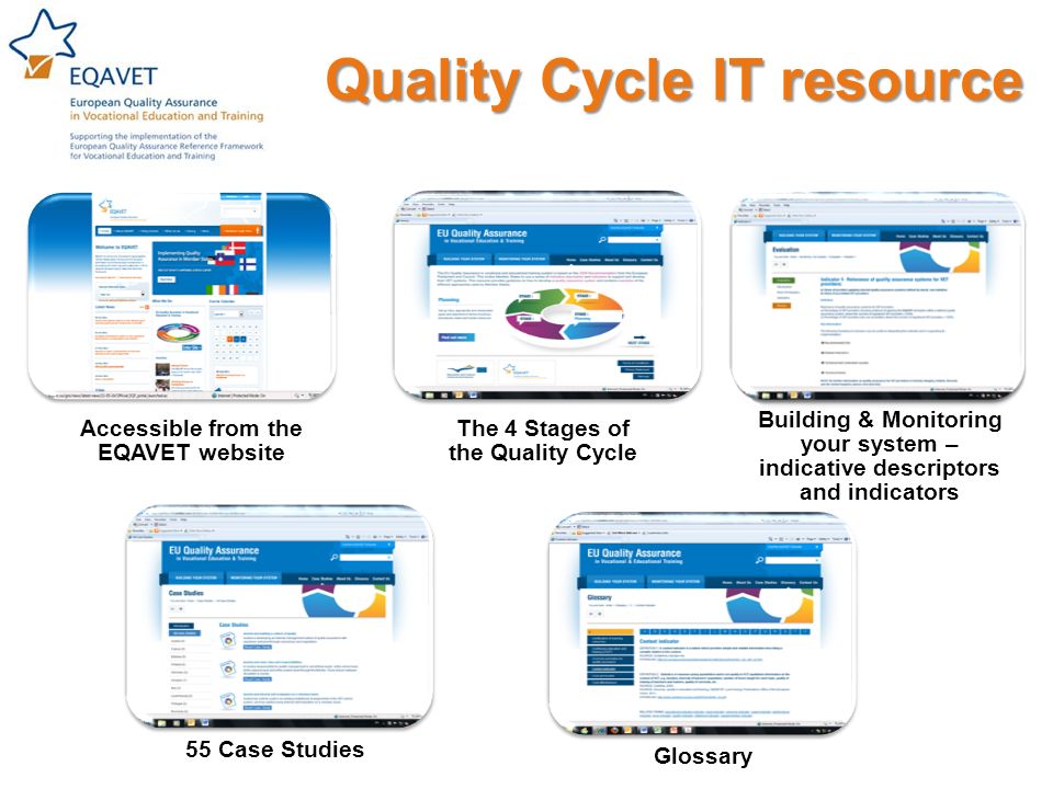 Quality Cycle IT resource Accessible from the EQAVET website The 4 Stages of the Quality Cycle Building & Monitoring your system – indicative descriptors and indicators 55 Case Studies Glossary