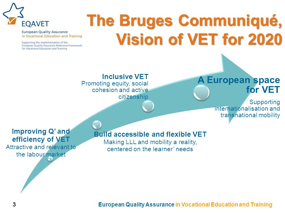 The Bruges Communiqué, Vision of VET for European Quality Assurance in Vocational Education and Training Improving Q’ and efficiency of VET Attractive and relevant to the labour market Build accessible and flexible VET Making LLL and mobility a reality, centered on the learner’ needs Inclusive VET Promoting equity, social cohesion and active citizenship A European space for VET Supporting internationalisation and transnational mobility