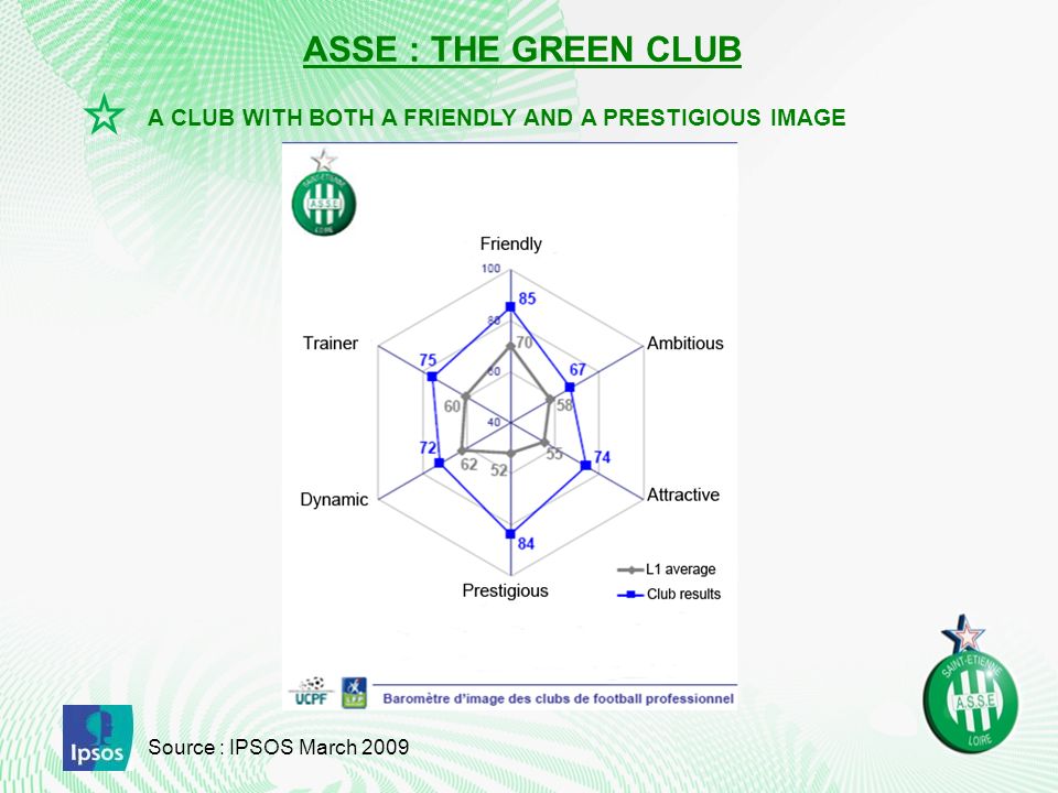 A CLUB WITH BOTH A FRIENDLY AND A PRESTIGIOUS IMAGE Source : IPSOS March 2009 ASSE : THE GREEN CLUB